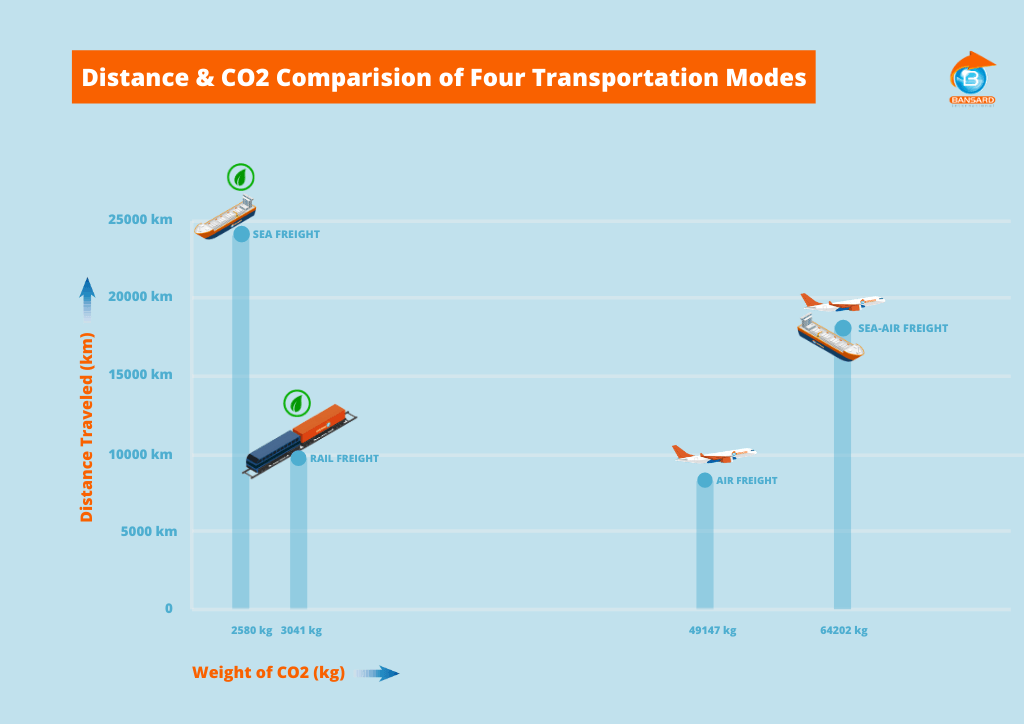 Retour sur notre solution de  transport  ferroviaire de  la 